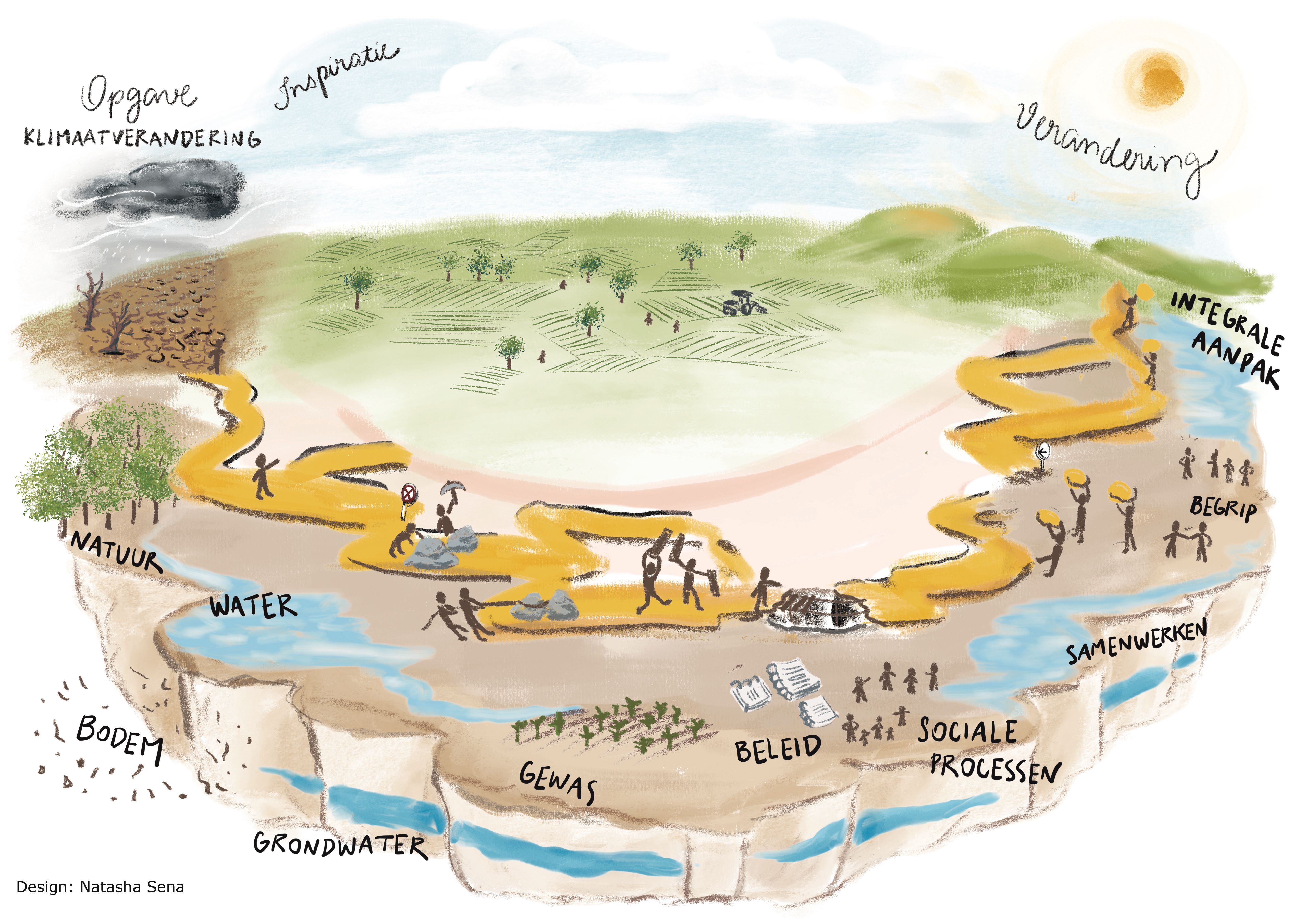 Klimap Visual opbouw 04 pad samenwerken klein